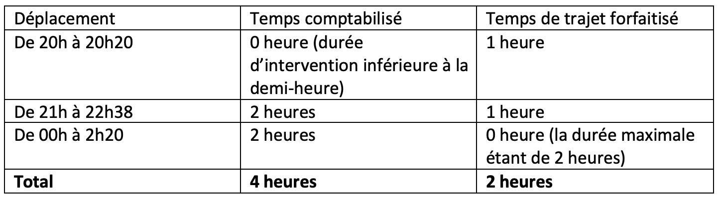 Durée maximale astreinte